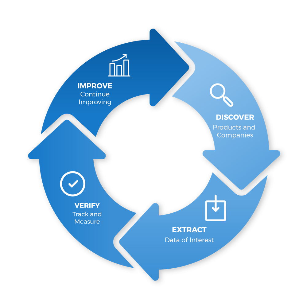 4-stage data coverage and quality assurance cycle